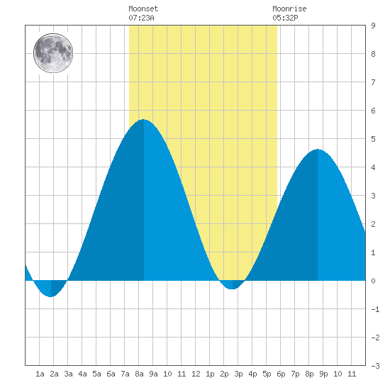 Simpson Creek tide chart for Monday, January 13, 2025