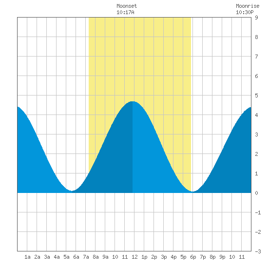 Simpson Creek tide chart for Saturday, January 18, 2025