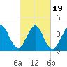 Simpson Creek tide chart for Sunday, January 19, 2025