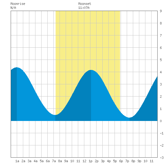 Simpson Creek tide chart for Monday, January 20, 2025