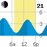 Simpson Creek tide chart for Tuesday, January 21, 2025
