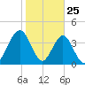 Simpson Creek tide chart for Saturday, January 25, 2025