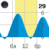 Simpson Creek tide chart for Wednesday, January 29, 2025