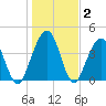 Simpson Creek tide chart for Thursday, January 2, 2025