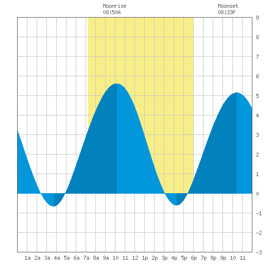 Simpson Creek tide chart for Friday, January 31, 2025