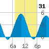 Simpson Creek tide chart for Friday, January 31, 2025