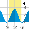 Simpson Creek tide chart for Saturday, January 4, 2025