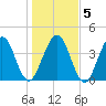 Simpson Creek tide chart for Sunday, January 5, 2025