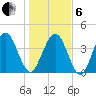 Simpson Creek tide chart for Monday, January 6, 2025