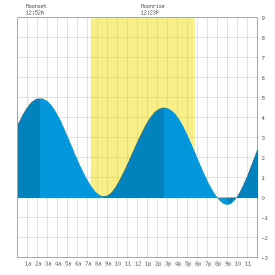 Simpson Creek tide chart for Tuesday, January 7, 2025