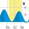 Simpson Creek tide chart for Wednesday, January 8, 2025