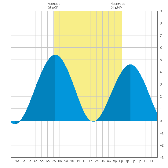 Simpson Creek tide chart for Monday, February 10, 2025
