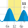 Simpson Creek tide chart for Tuesday, February 11, 2025