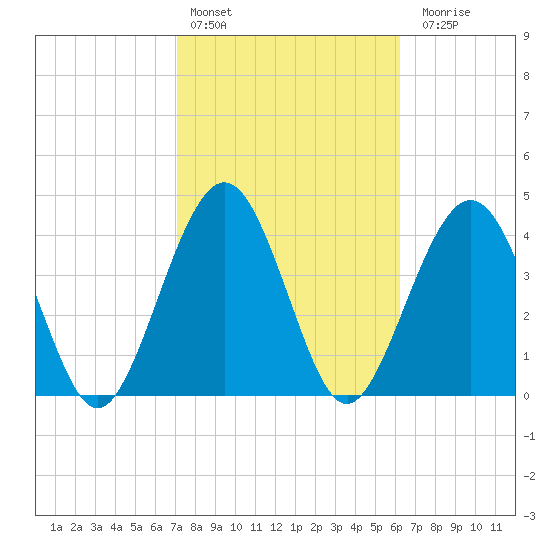 Simpson Creek tide chart for Thursday, February 13, 2025