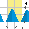 Simpson Creek tide chart for Friday, February 14, 2025
