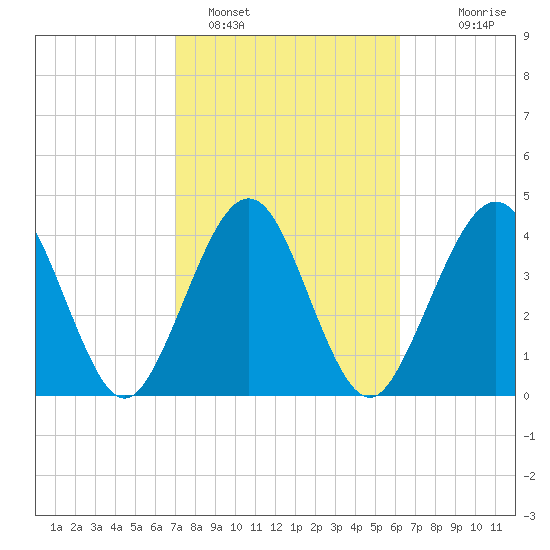 Simpson Creek tide chart for Saturday, February 15, 2025