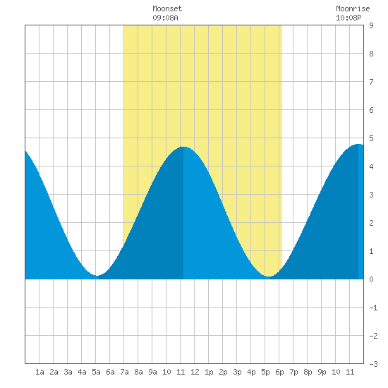 Simpson Creek tide chart for Sunday, February 16, 2025