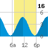 Simpson Creek tide chart for Sunday, February 16, 2025