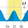Simpson Creek tide chart for Monday, February 17, 2025