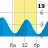 Simpson Creek tide chart for Wednesday, February 19, 2025