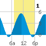 Simpson Creek tide chart for Saturday, February 1, 2025