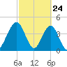 Simpson Creek tide chart for Monday, February 24, 2025