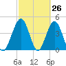 Simpson Creek tide chart for Wednesday, February 26, 2025