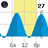 Simpson Creek tide chart for Thursday, February 27, 2025