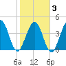 Simpson Creek tide chart for Monday, February 3, 2025