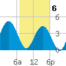 Simpson Creek tide chart for Thursday, February 6, 2025