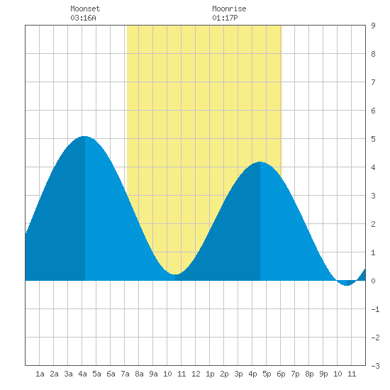 Simpson Creek tide chart for Friday, February 7, 2025