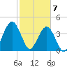Simpson Creek tide chart for Friday, February 7, 2025