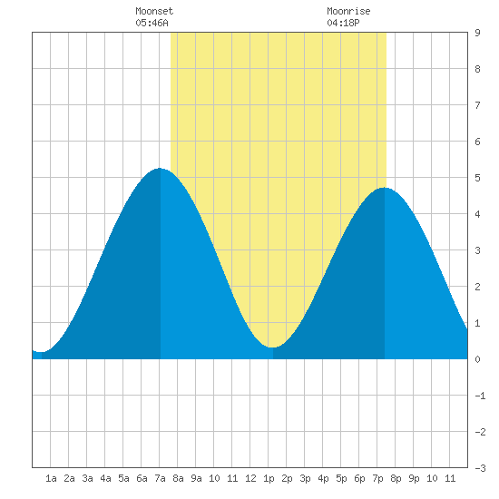 Simpson Creek tide chart for Monday, March 10, 2025