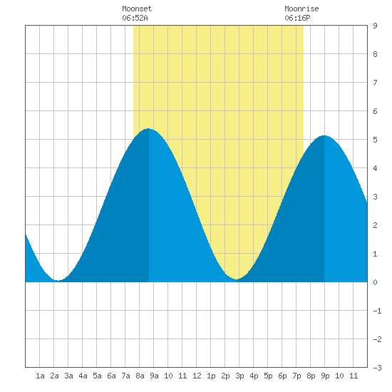 Simpson Creek tide chart for Wednesday, March 12, 2025