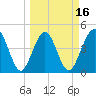 Simpson Creek tide chart for Sunday, March 16, 2025