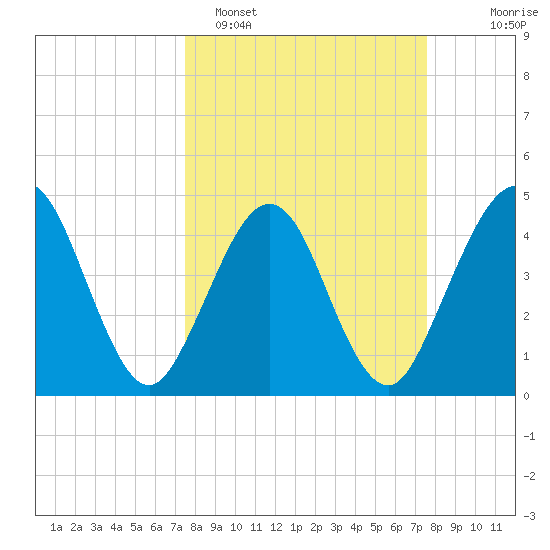 Simpson Creek tide chart for Monday, March 17, 2025
