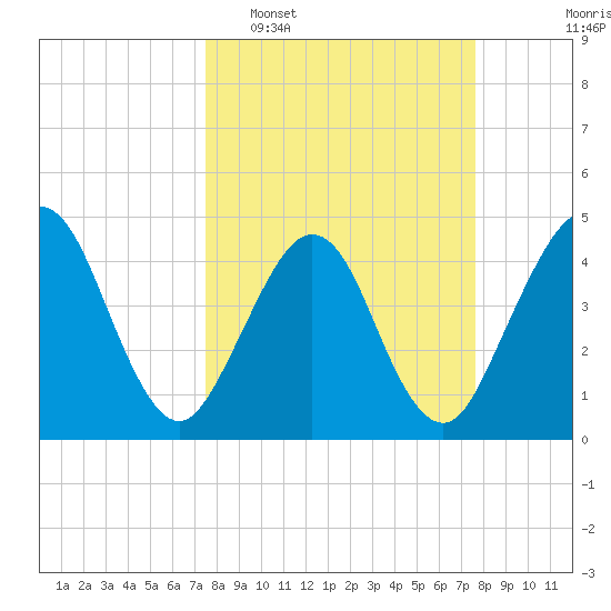 Simpson Creek tide chart for Tuesday, March 18, 2025