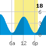 Simpson Creek tide chart for Tuesday, March 18, 2025