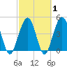 Simpson Creek tide chart for Saturday, March 1, 2025