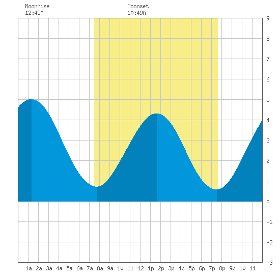 Simpson Creek tide chart for Thursday, March 20, 2025