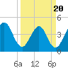 Simpson Creek tide chart for Thursday, March 20, 2025