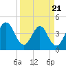 Simpson Creek tide chart for Friday, March 21, 2025