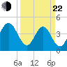 Simpson Creek tide chart for Saturday, March 22, 2025