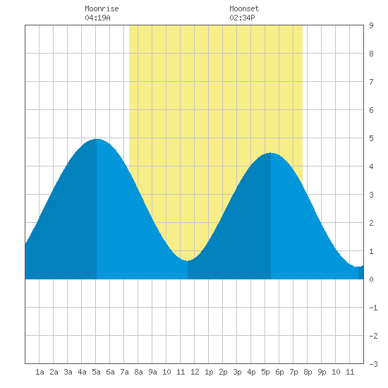 Simpson Creek tide chart for Monday, March 24, 2025