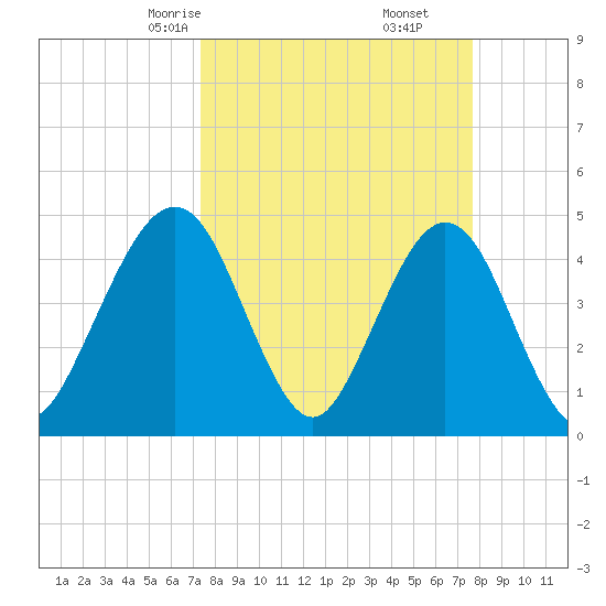 Simpson Creek tide chart for Tuesday, March 25, 2025