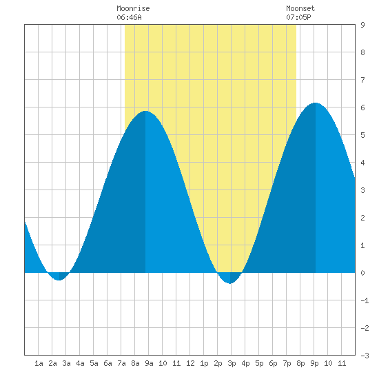Simpson Creek tide chart for Friday, March 28, 2025