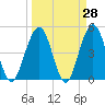 Simpson Creek tide chart for Friday, March 28, 2025