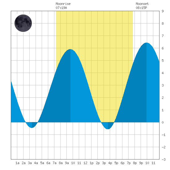 Simpson Creek tide chart for Saturday, March 29, 2025