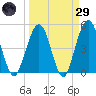 Simpson Creek tide chart for Saturday, March 29, 2025
