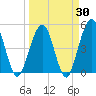 Simpson Creek tide chart for Sunday, March 30, 2025